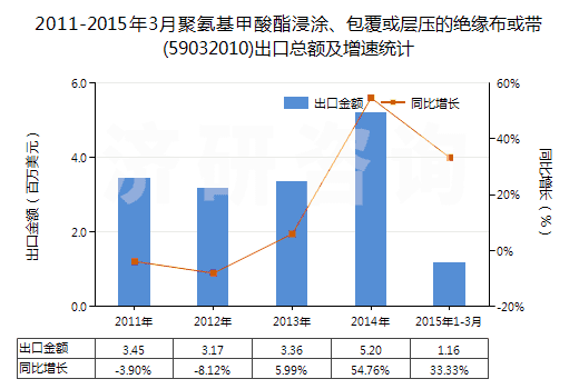2011-2015年3月聚氨基甲酸酯浸涂、包覆或?qū)訅旱慕^緣布或帶(59032010)出口總額及增速統(tǒng)計(jì)